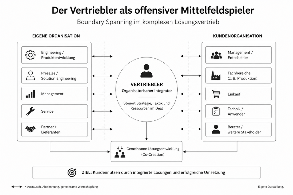 Die Grafik zeigt den Vertriebler als offensiven Mittelfeldspieler und organisatorischen Integrator nach Christian Tribowski.